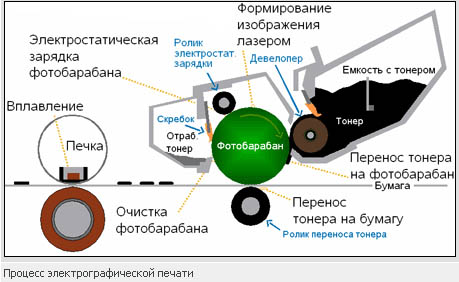 Схема работы лазерного принтера, правила безопасности работы с кранбалками и ищу работу в щецине строителя Схема работы лазерного принтера